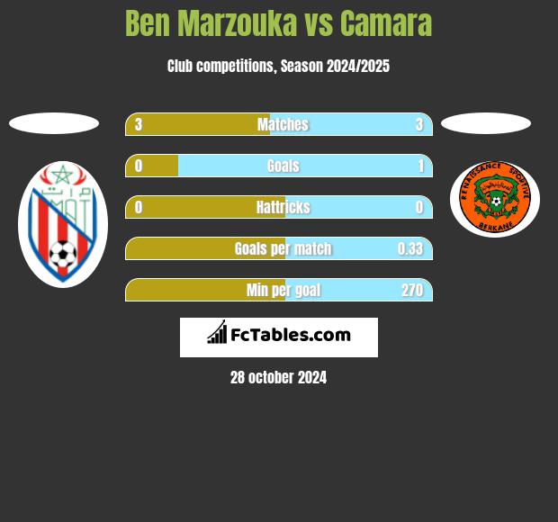 Ben Marzouka vs Camara h2h player stats