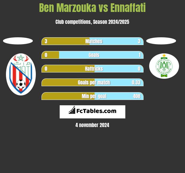 Ben Marzouka vs Ennaffati h2h player stats