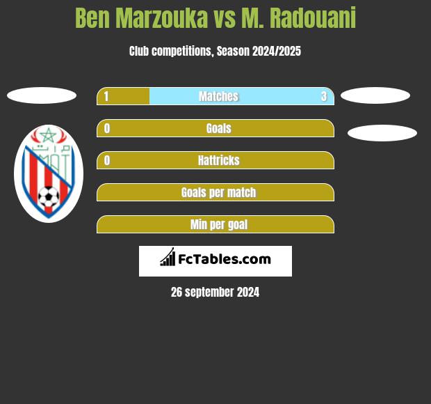 Ben Marzouka vs M. Radouani h2h player stats