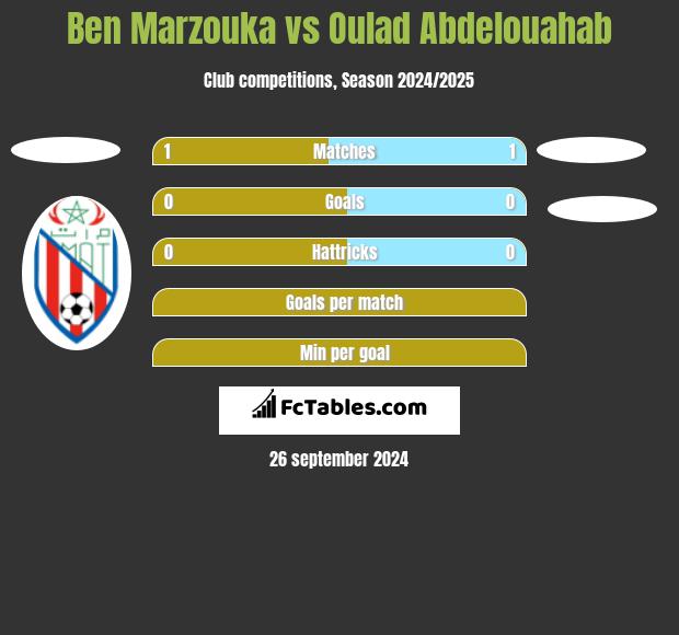 Ben Marzouka vs Oulad Abdelouahab h2h player stats