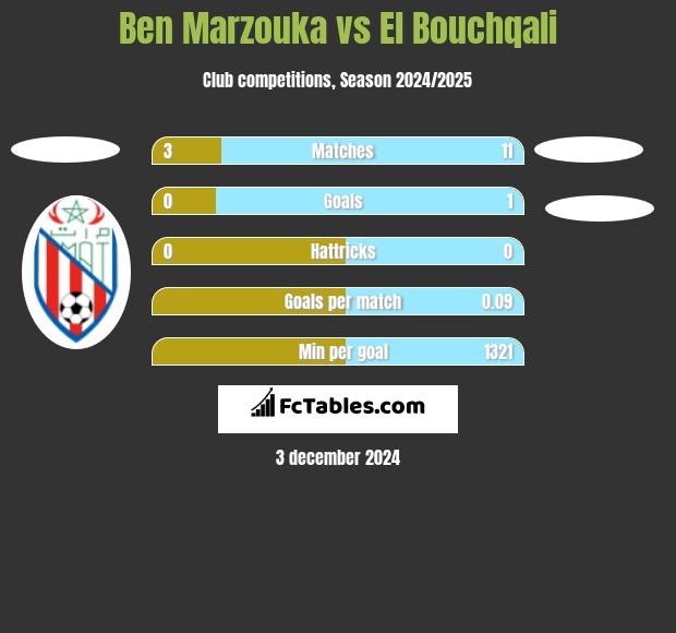 Ben Marzouka vs El Bouchqali h2h player stats