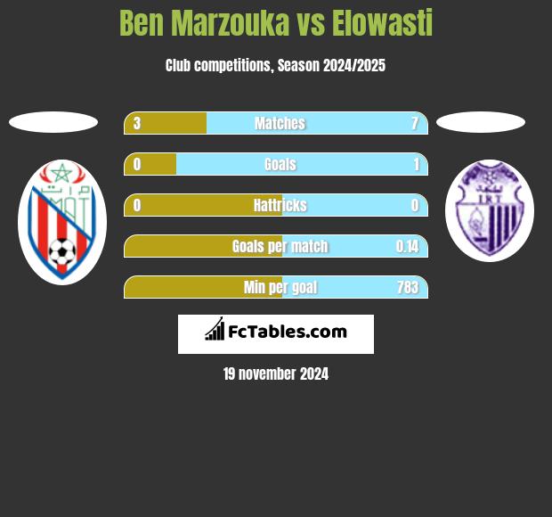 Ben Marzouka vs Elowasti h2h player stats