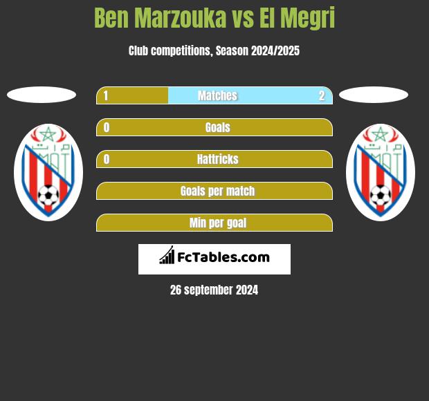 Ben Marzouka vs El Megri h2h player stats