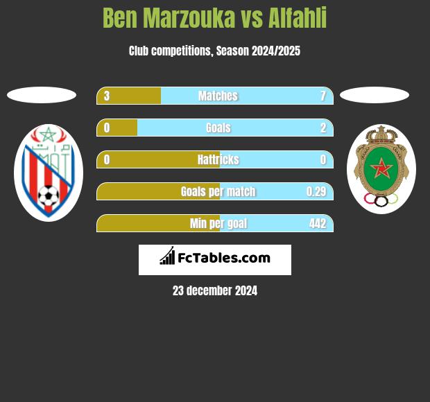 Ben Marzouka vs Alfahli h2h player stats