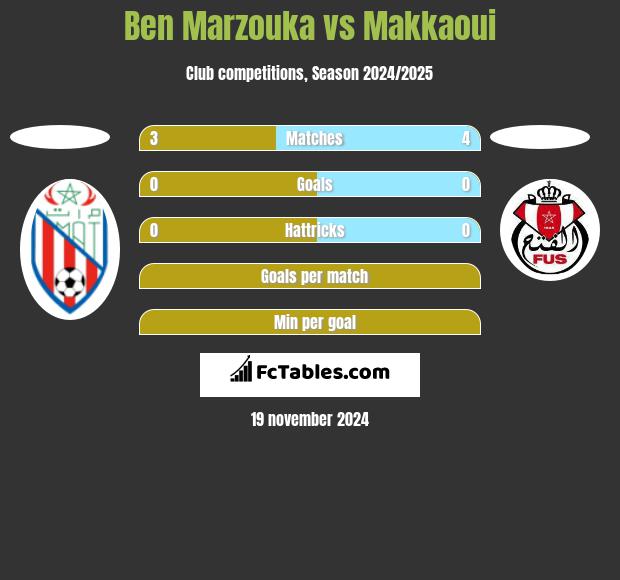 Ben Marzouka vs Makkaoui h2h player stats