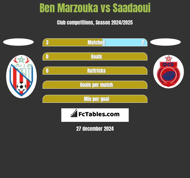 Ben Marzouka vs Saadaoui h2h player stats