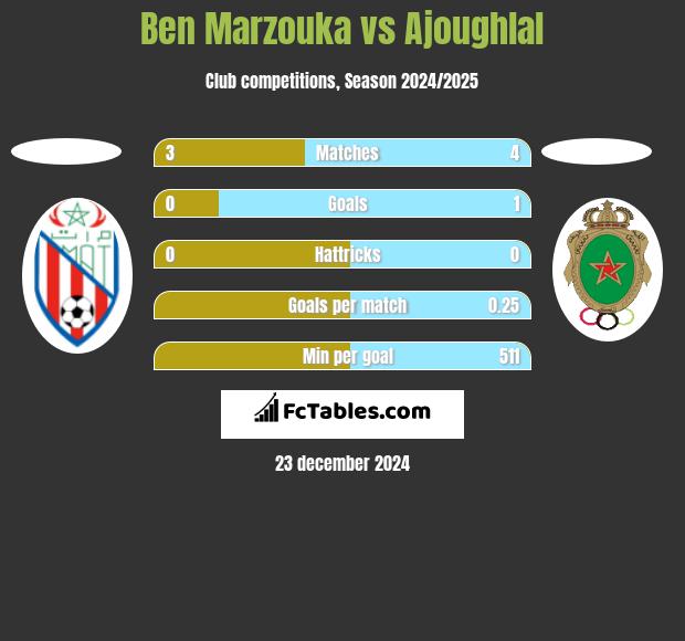 Ben Marzouka vs Ajoughlal h2h player stats