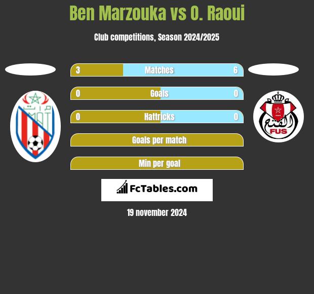 Ben Marzouka vs O. Raoui h2h player stats