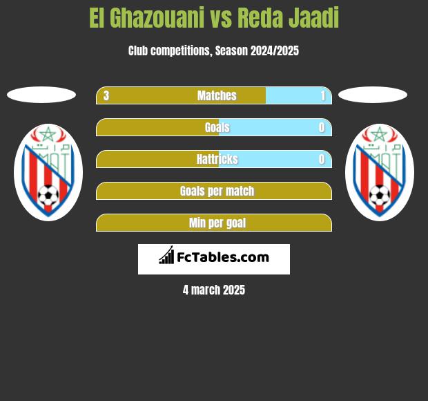 El Ghazouani vs Reda Jaadi h2h player stats