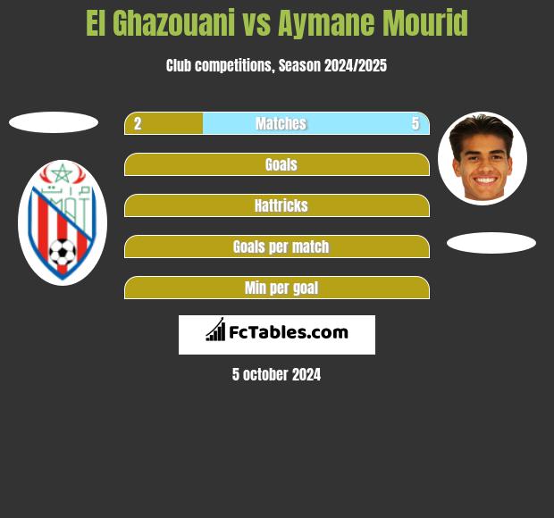 El Ghazouani vs Aymane Mourid h2h player stats