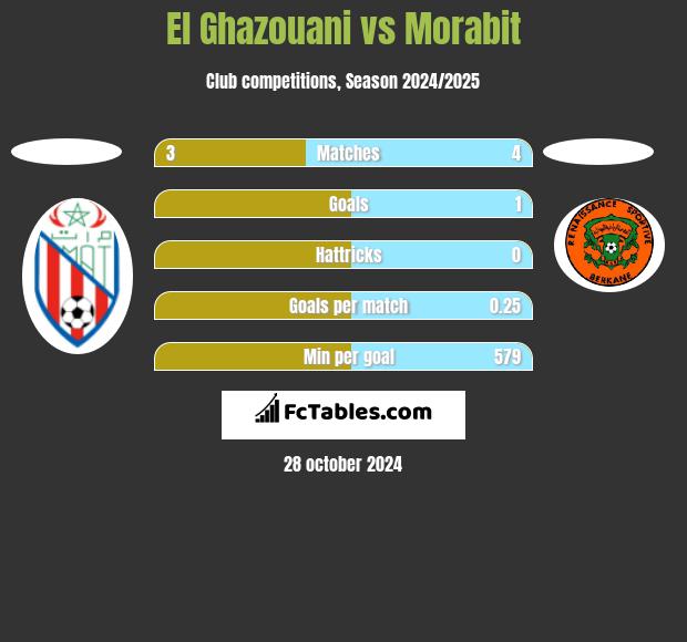 El Ghazouani vs Morabit h2h player stats