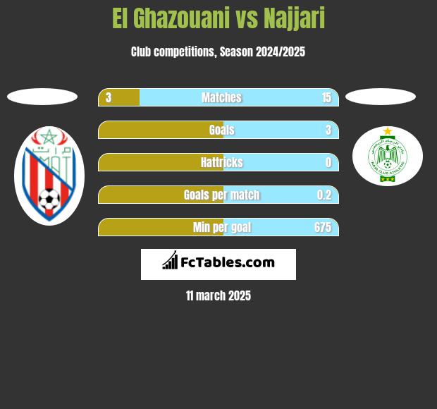 El Ghazouani vs Najjari h2h player stats