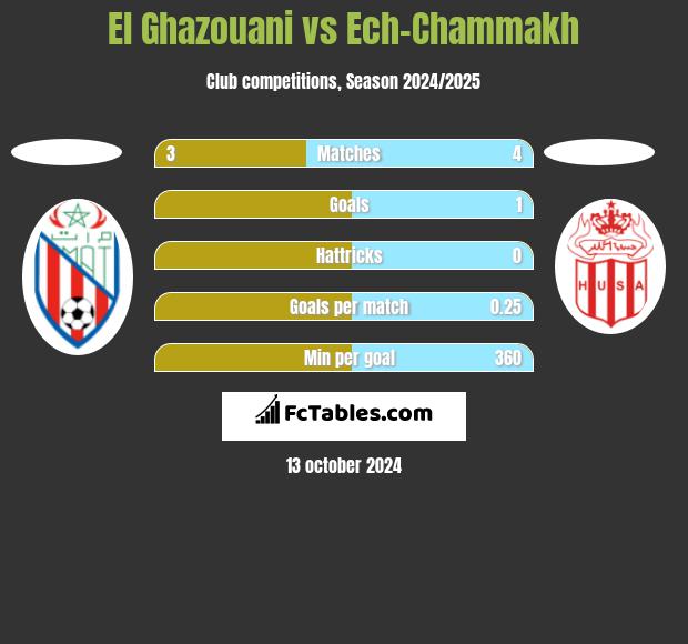 El Ghazouani vs Ech-Chammakh h2h player stats