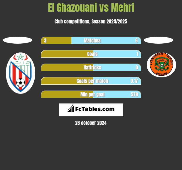 El Ghazouani vs Mehri h2h player stats