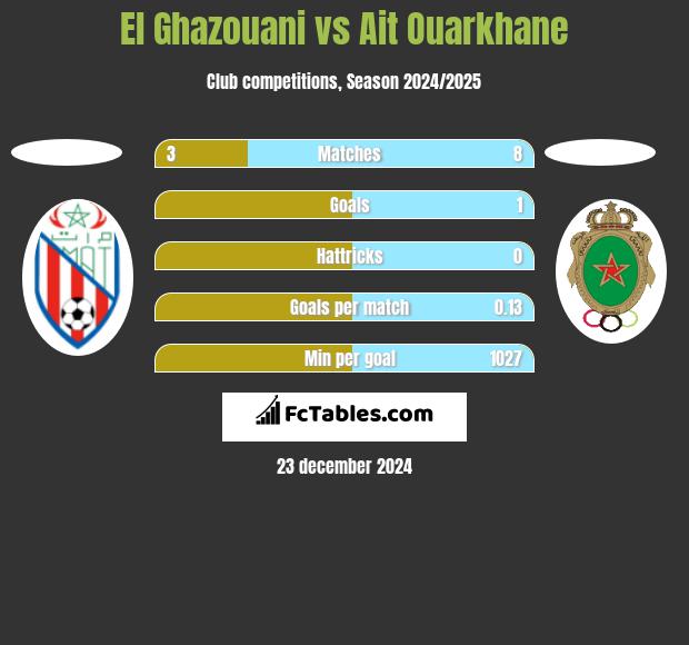 El Ghazouani vs Ait Ouarkhane h2h player stats