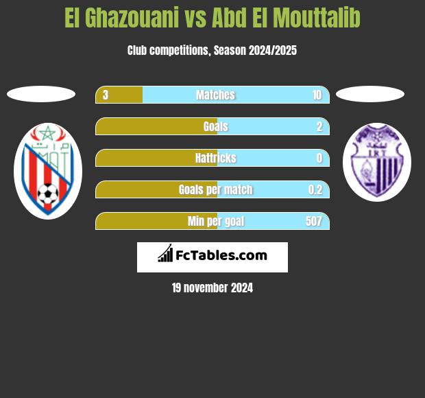 El Ghazouani vs Abd El Mouttalib h2h player stats