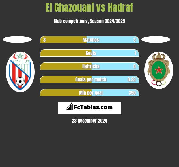 El Ghazouani vs Hadraf h2h player stats