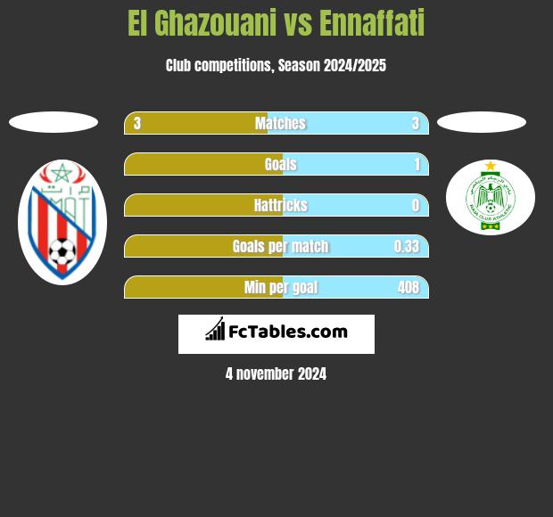 El Ghazouani vs Ennaffati h2h player stats