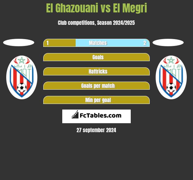 El Ghazouani vs El Megri h2h player stats