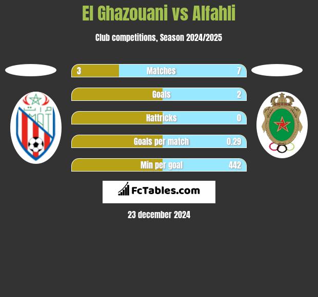 El Ghazouani vs Alfahli h2h player stats