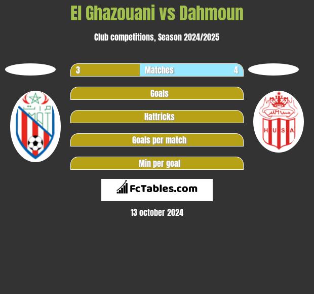 El Ghazouani vs Dahmoun h2h player stats