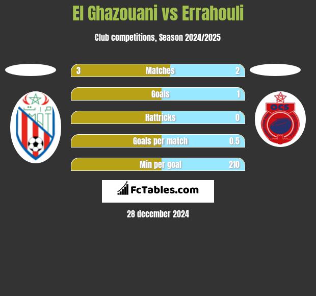 El Ghazouani vs Errahouli h2h player stats