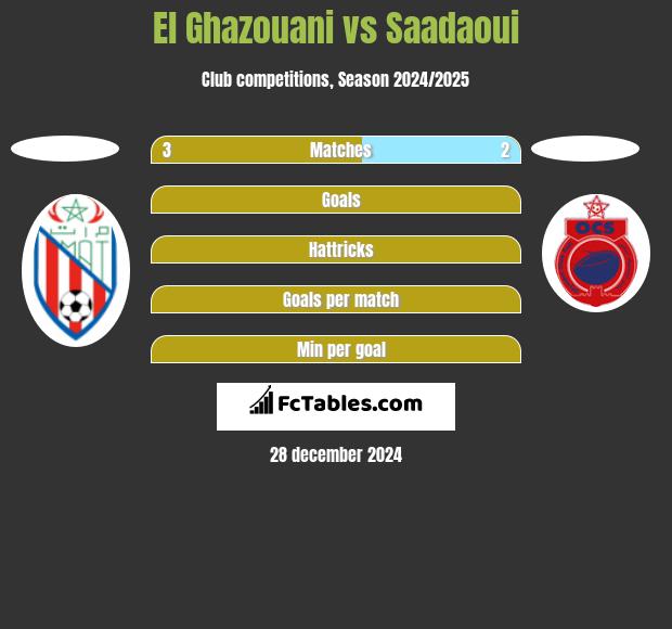 El Ghazouani vs Saadaoui h2h player stats