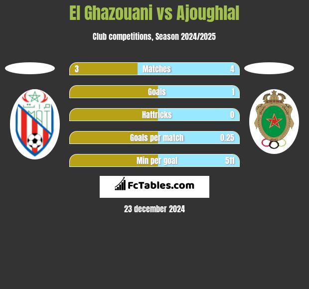 El Ghazouani vs Ajoughlal h2h player stats