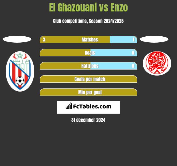 El Ghazouani vs Enzo h2h player stats