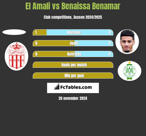 El Amali vs Benaissa Benamar h2h player stats