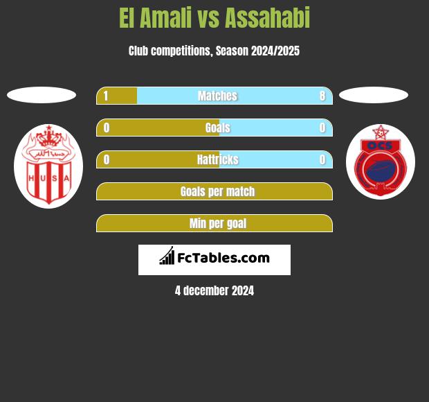 El Amali vs Assahabi h2h player stats