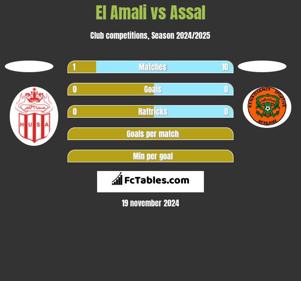 El Amali vs Assal h2h player stats