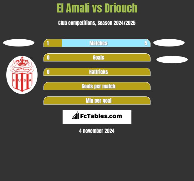 El Amali vs Driouch h2h player stats