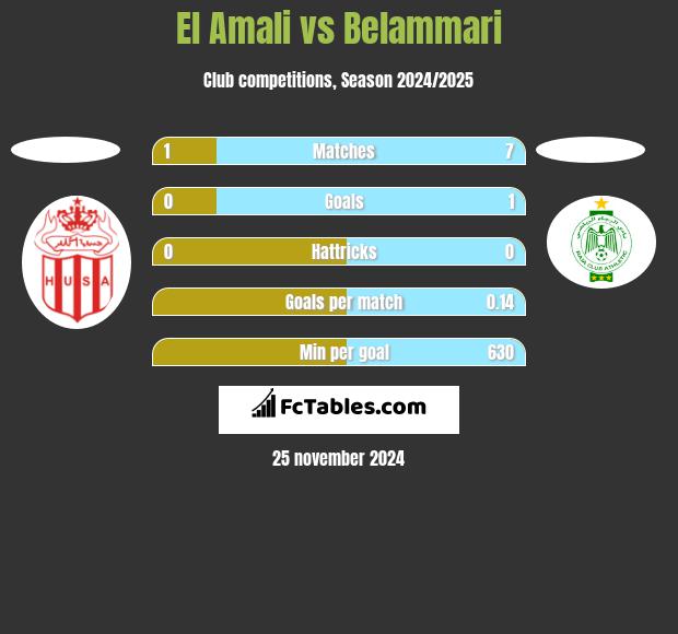 El Amali vs Belammari h2h player stats