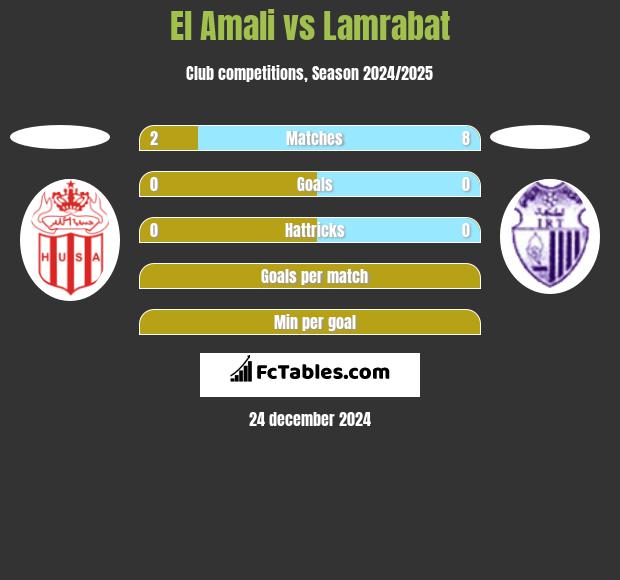 El Amali vs Lamrabat h2h player stats