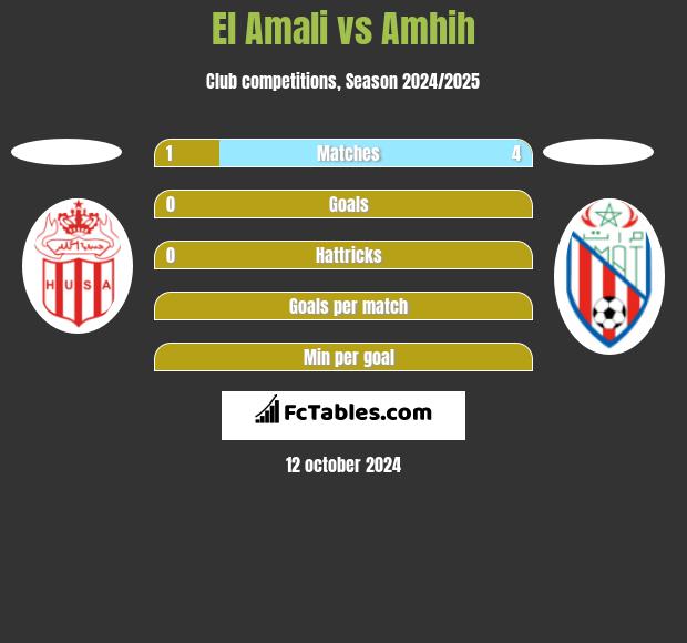 El Amali vs Amhih h2h player stats