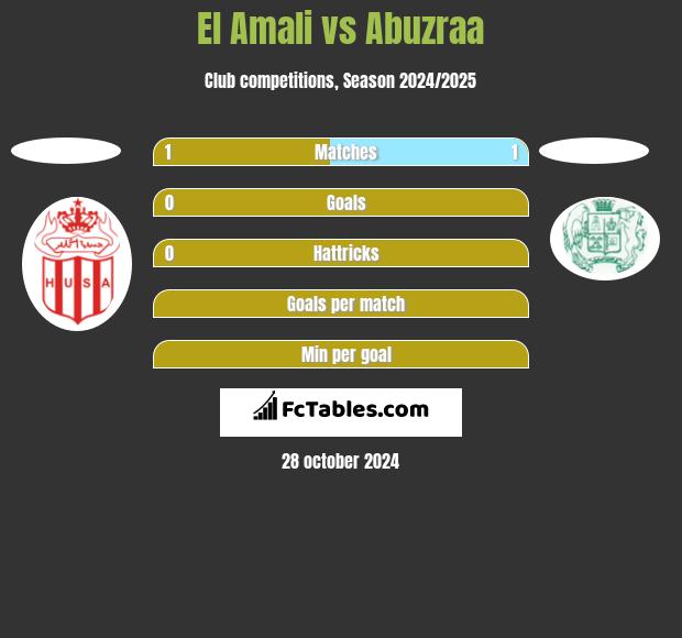 El Amali vs Abuzraa h2h player stats