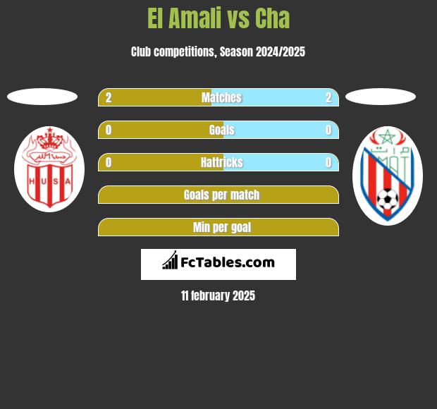 El Amali vs Cha h2h player stats