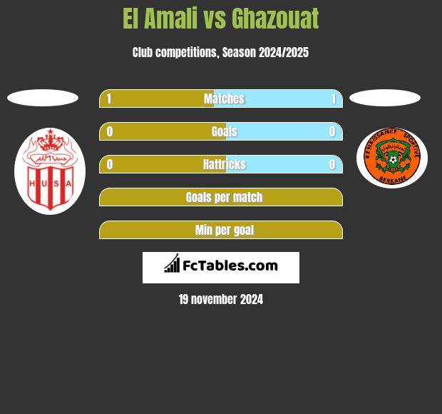 El Amali vs Ghazouat h2h player stats