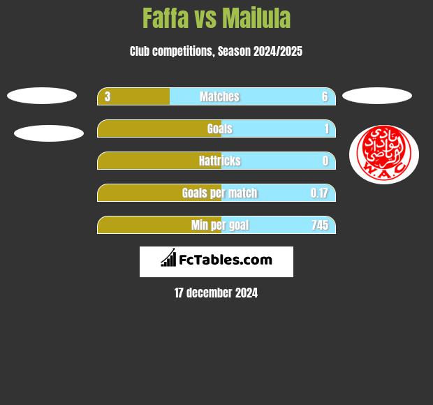 Faffa vs Mailula h2h player stats