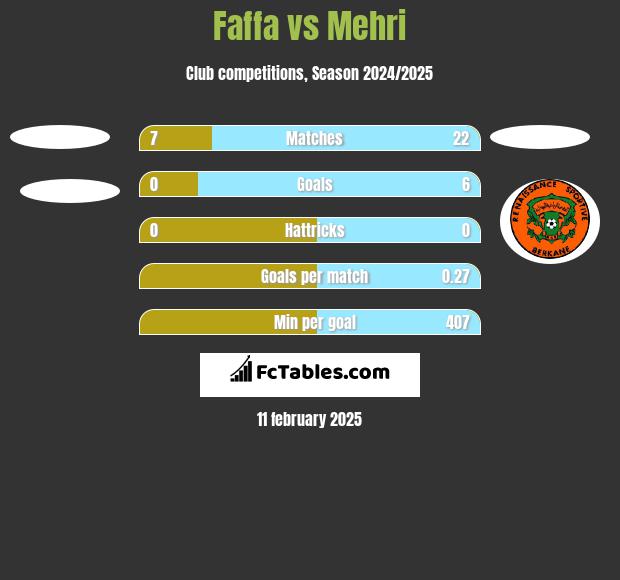 Faffa vs Mehri h2h player stats