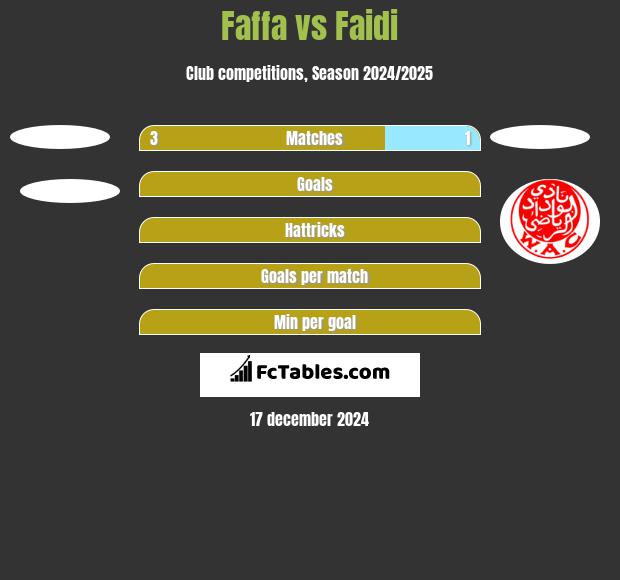 Faffa vs Faidi h2h player stats