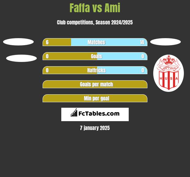 Faffa vs Ami h2h player stats