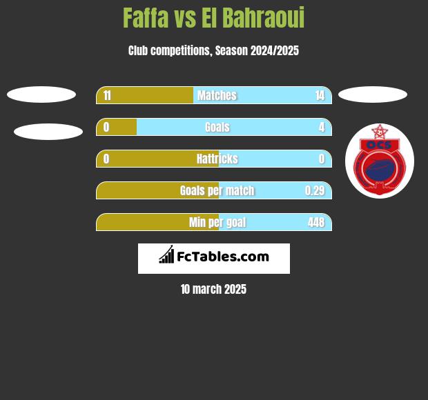 Faffa vs El Bahraoui h2h player stats