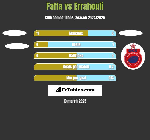 Faffa vs Errahouli h2h player stats