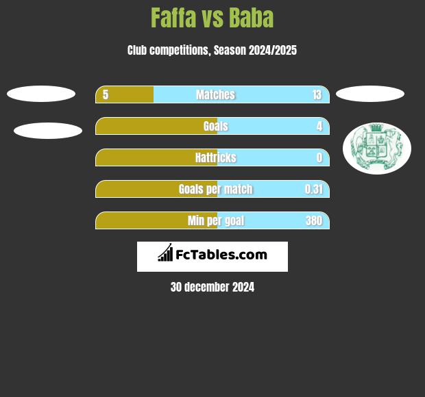 Faffa vs Baba h2h player stats