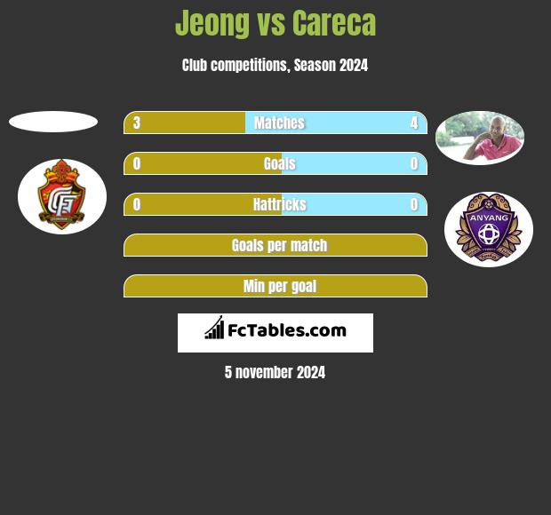 Jeong vs Careca h2h player stats