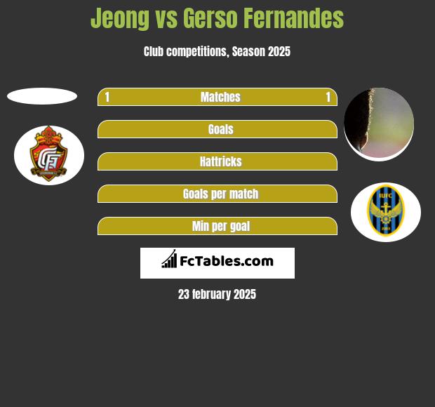 Jeong vs Gerso Fernandes h2h player stats