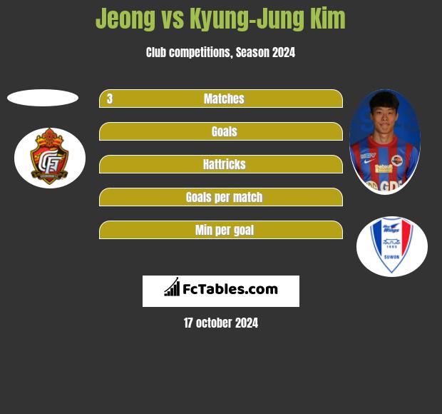 Jeong vs Kyung-Jung Kim h2h player stats