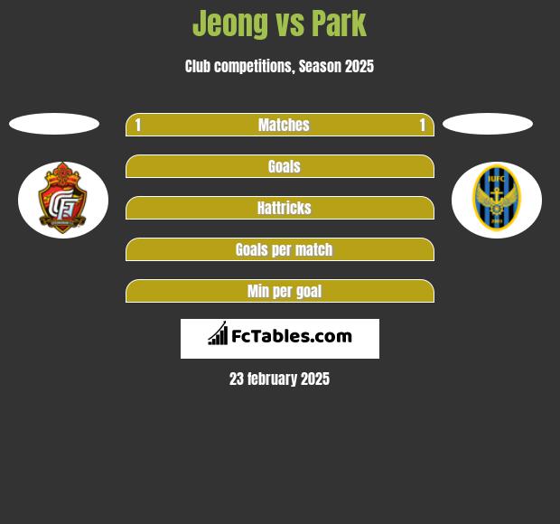 Jeong vs Park h2h player stats